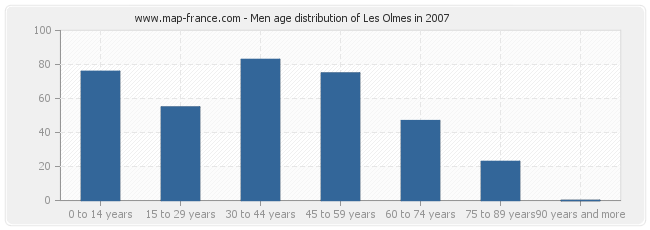 Men age distribution of Les Olmes in 2007